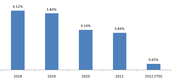 Mutual Funds - Annual returns of Axis Arbitrage Opportunities Fund over the last 5 years
