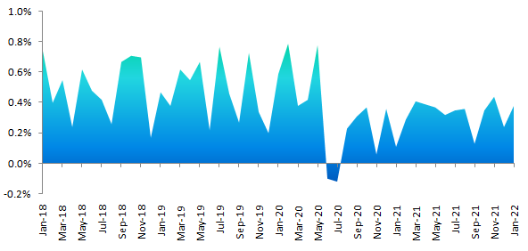 Mutual Funds - Monthly returns of Axis Arbitrage Funds over the past nearly 50 months