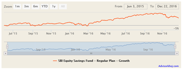Mutual Funds - NAV movement of the scheme since inception