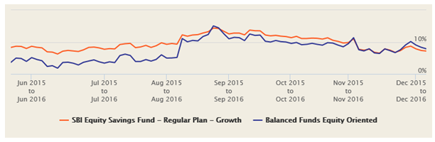Mutual Funds - 1 year rolling returns of SBI Equity Savings Fund versus the Balanced Fund category since the inception of the fund in mid 2015