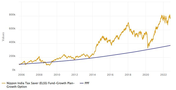Mutual Funds - Growth of Rs 1 Lakh lump sum investment in Nippon India Tax Saver Fund