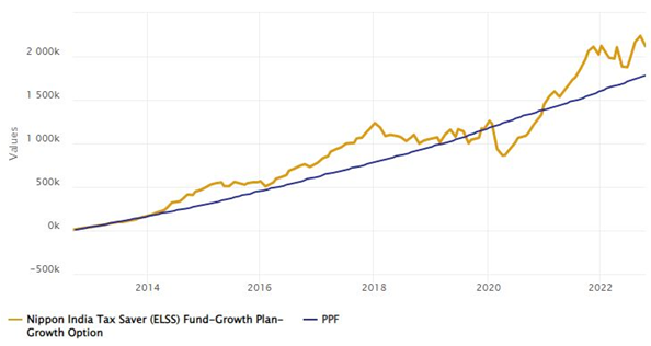 Mutual Funds - Growth of Rs 10,000 monthly SIP investment in Nippon India Tax Saver Fund over the last 10 years compared to Public Provident Fund