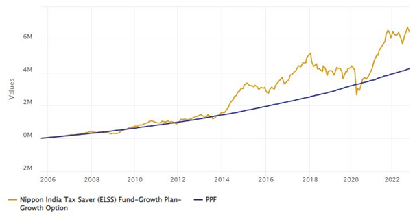 Mutual Funds - Return of Rs 10,000 monthly SIP in Nippon India Tax Saver Fund since inception