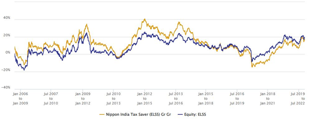 Mutual Funds - 3 years rolling returns of Nippon India Tax Saver Fund versus the category average rolling returns