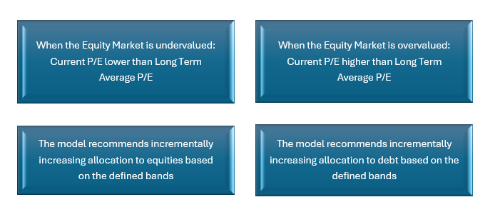 Asset allocation for PGIM India Balanced Advantage Fund is guided by a Dynamic Asset Allocation model