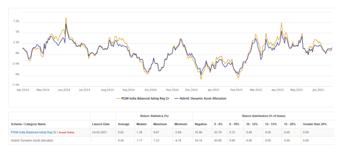 You can see that fund consistently outperformed the category average in up markets