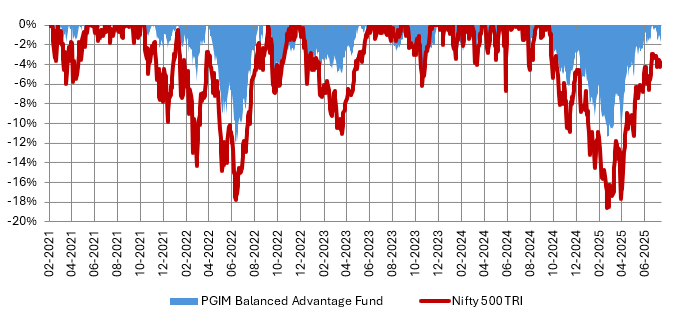 You can see that the fund was able to limit downside risks for investors in volatile markets.