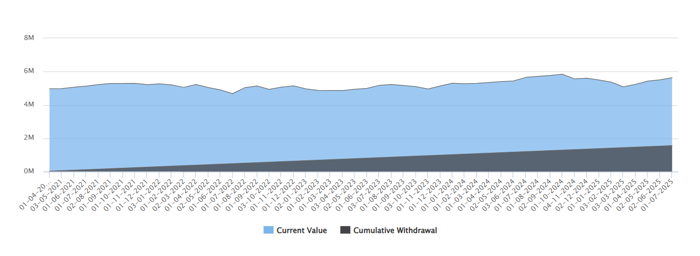 The chart below of shows the result of Rs 30,000 monthly SWP from an investment of Rs 50 lakhs in PGIM Balanced Advantage Fund from 1<sup>st</sup> April 2021