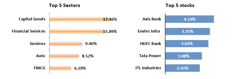 Current Portfolio Positioning