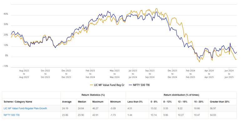 The chart below shows the 1 year rolling return of LIC MF Value Fund versus its benchmark index over the last 3 years