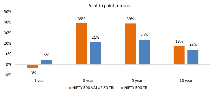 The chart below shows the 1, 3, 5 and 10 year returns of the value index (Nifty 500 Value 50 TRI) versus the broad market index (Nifty 500 TRI)