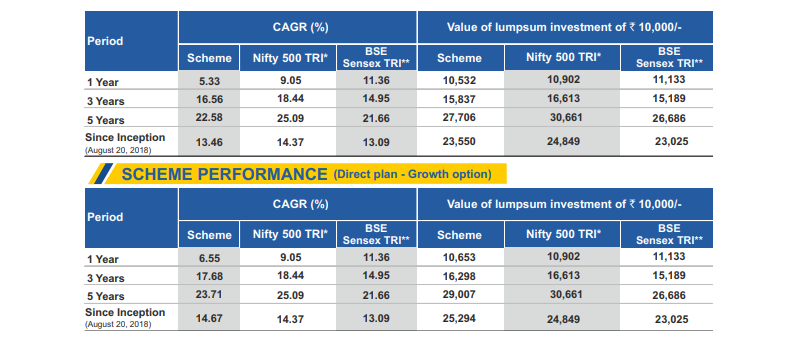 Lumpsum Performance of regular and direct plan of the fund