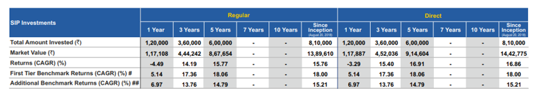 Lumpsum Performance of regular and direct plan of the fund