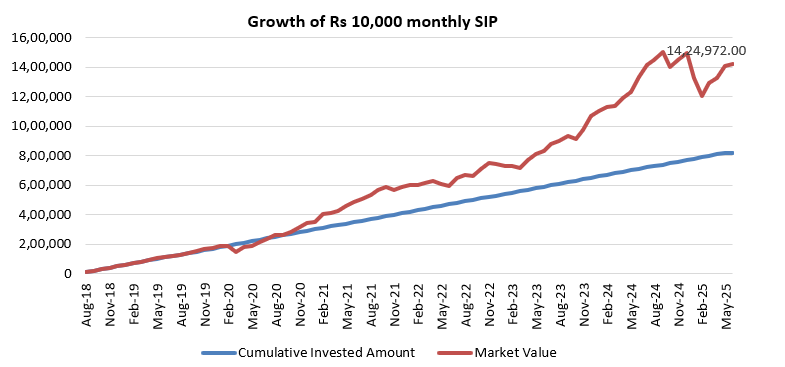 The chart below shows the growth of Rs 10,000 monthly SIP in LIC MF Value Fund since the inception of the scheme
