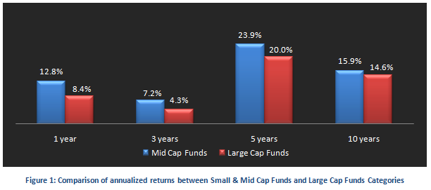 Mutual Fund - Comparison of annualized returns between Small & Mid Cap Funds and Large Cap Funds Categories