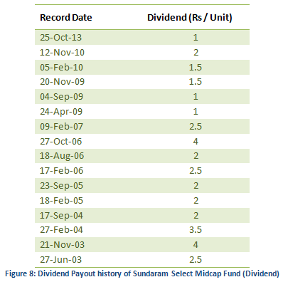 Mutual Fund - Dividend Payout history of Sundaram Select Midcap Fund (Dividend)