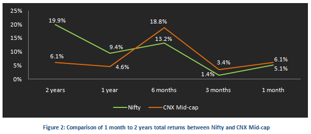 Mutual Fund - Comparison of 1 month to 2 years total returns between Nifty and CNX Mid-cap