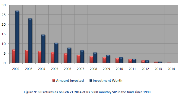 Mutual Fund - SIP returns as on Feb 21 2014 of Rs 5000 monthly SIP in the fund since 1999