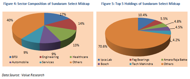Mutual Fund - Sector Composition and Top 5 Holdings of Sundaram Select Midcap