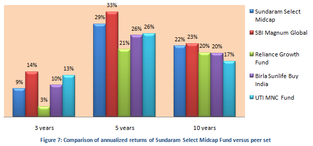 Mutual Fund - Comparison of annualized returns of Sundaram Select Midcap Fund versus peer set