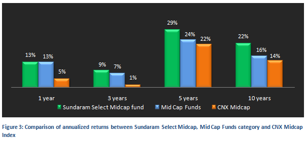 Mutual Fund - Comparison of annualized returns between Sundaram Select Midcap, Mid Cap Funds category and CNX Midcap Index
