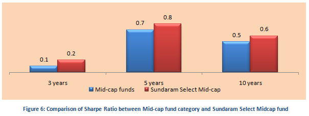 Mutual Fund - Comparison of Sharpe Ratio between Mid-cap fund category and Sundaram Select Midcap fund