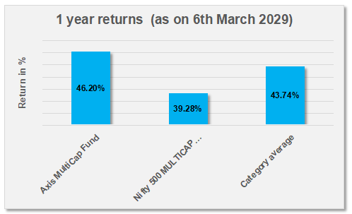 Mutual Fund - 1 year returns (as on 6th March 2029)