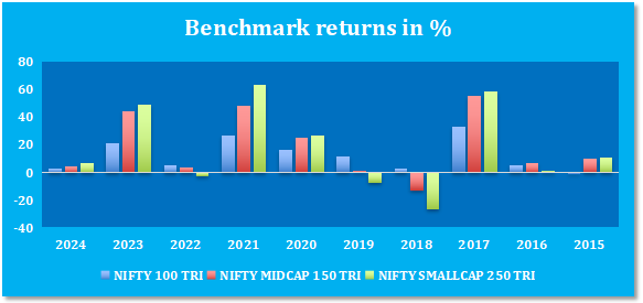 Mutual Fund - Benchmark returns in %