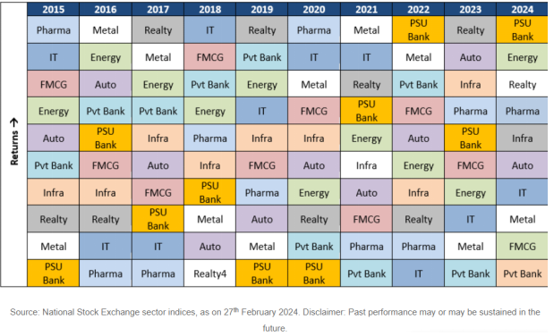 Mutual Fund - Market cap segments, winners also keep rotating across industry sectors