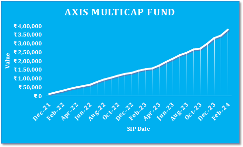Mutual Fund - Monthly SIP of Rs 10,000/- started at inception of the Axis Multicap Fund