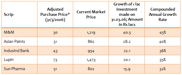 Equity Investing - 5 large cap scrips which created substantial wealth for their shareholders in the last 10 years