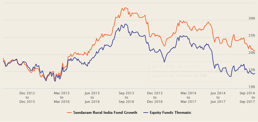 Mutual Funds - 3 year rolling returns of Sundaram Rural India Fund versus the thematic funds category over the last 5 years