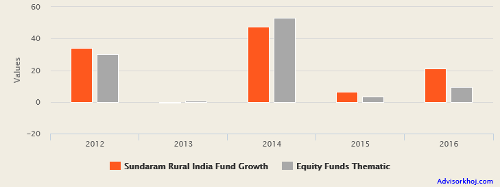 Mutual Funds - The annual returns of Sundaram Rural India Fund over the last 5 years