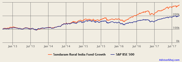 Mutual Funds - The growth of Rs 1 Lakh lump sum investment in Sundaram Rural India Fund (Growth Option) over the past 5 years Mutual Funds - The growth of Rs 1 Lakh lump sum investment in Sundaram Rural India Fund (Growth Option) over the past 5 years