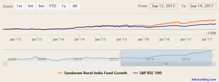 Mutual Funds - The NAV movement of Sundaram Rural India Fund versus the benchmark over the last 5 years
