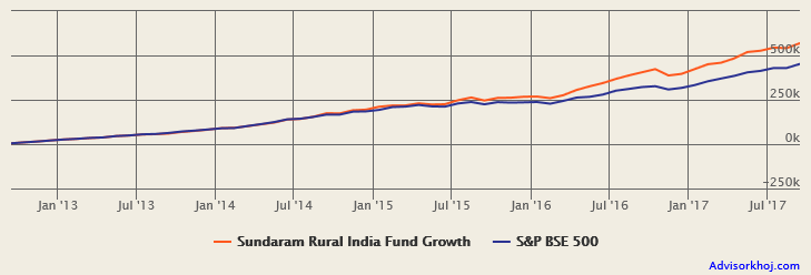 Mutual Funds - The returns of monthly SIP of Rs 5,000 in Sundaram Rural India Fund (Growth Option) over the past 5 years