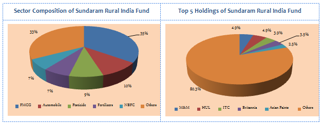 Mutual Funds - Sector Composition and Top 5 Holdings of Sundaram Rural India Fund