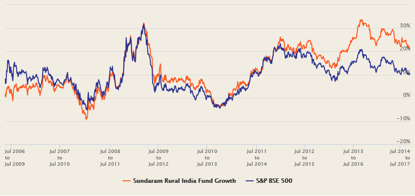 Mutual Funds - The three year rolling returns of the fund versus BSE – 500 since inception