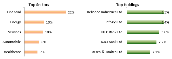 Current portfolio positioning