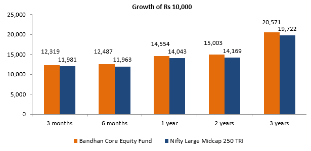 Growth of Rs 10,000