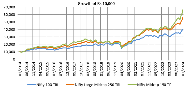 Growth of Rs 10,000 investment in Nifty 100 TRI (large cap)