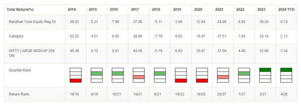 Performance trajectory of Bandhan Core Equity Fund