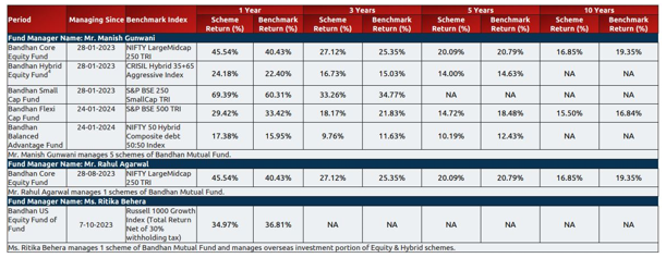 Performance of other schemes managed by the fund manager