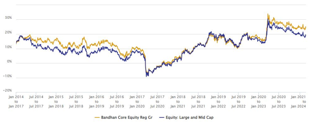 Rolling Returns and Quartile Performance - Turnaround in performance