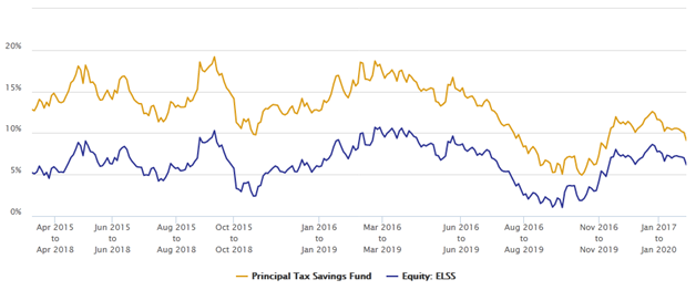 Mutual Funds - 3 year rolling returns of Principal Tax Savings Fund