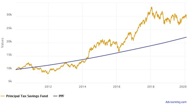 Mutual Funds - Rs 10,000 lump sum investment in Principal Tax Savings Fund versus PPF