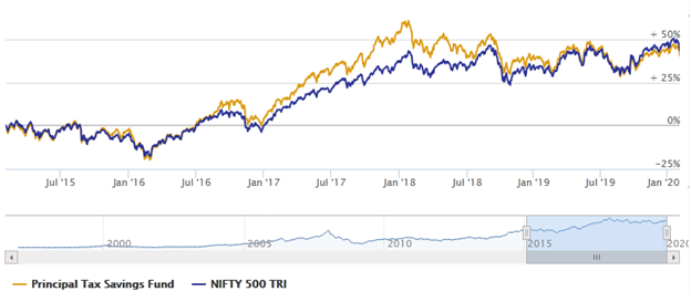 Mutual Funds - NAV growth of Principal Tax Savings Fund over the last 5 years