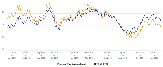 Mutual Funds - 3 year rolling returns of Principal Tax Savings Fund versus its benchmark (Nifty 500 TRI)
