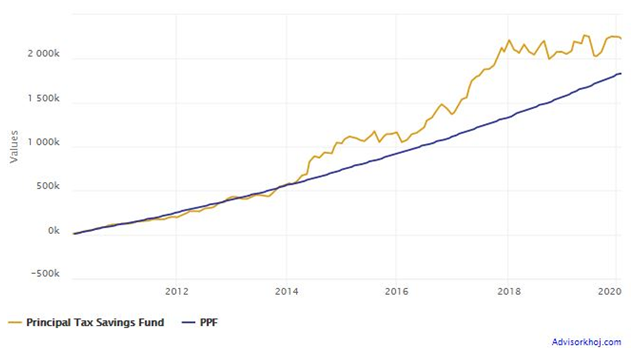 Mutual Funds - Annualized SIP returns (XIRR) over the last 10 years