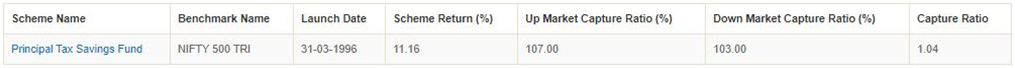 Mutual Funds - Up Market and Down Market Capture Ratios of Principal Tax Savings Fund